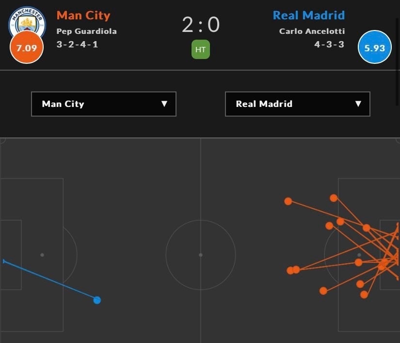 Ảnh bài viết CĐV: Man City đè bẹp Real không khác gì một trận đá tập