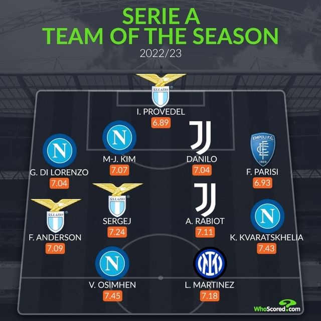 Đội hình tiêu biểu Serie A mùa 2022/23: Tứ trụ Napoli, nhà vô địch World Cup