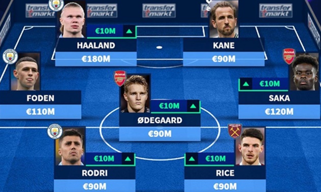 Đội hình đắt giá nhất Premier League: Vượt ngưỡng 1 tỷ; 4 cái tên Arsenal