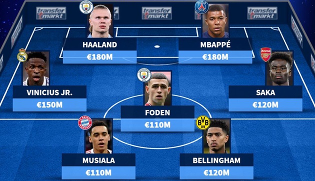 Đội hình đắt giá nhất châu Âu: Đáng sợ Man City; Mục tiêu M.U góp mặt