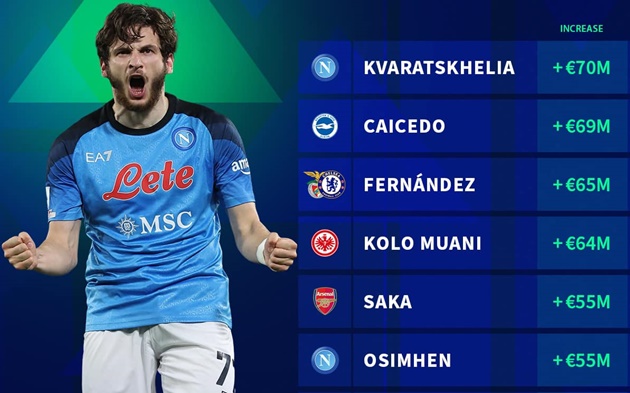 Top 10 ngôi sao tăng giá phi mã: Caicedo sau 1 cái tên