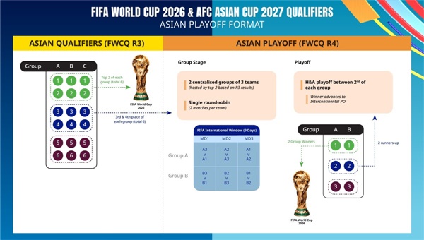 Châu Á chốt phương thức chọn 8,5 suất dự World Cup 2026