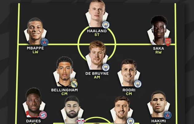 Đội hình hay nhất thế giới: Bộ tứ Man City, sao Arsenal góp mặt