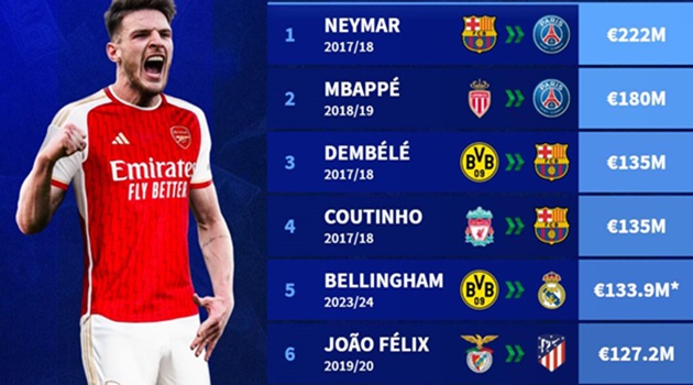 10 thương vụ đắt giá nhất: Rice xếp thứ 7; Khủng khiếp Barca