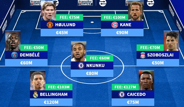 ĐH 11 tân binh đắt giá nhất: Bom tấn M.U; Arsenal có ai?
