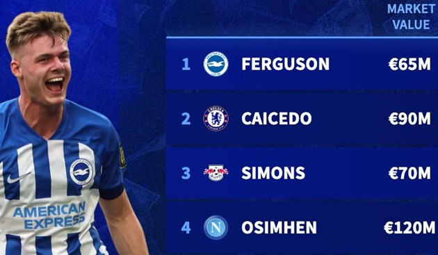 Ảnh bài viết Top 10 ngôi sao tăng giá phi mã: Đẳng cấp Brighton; Bom tấn M.U