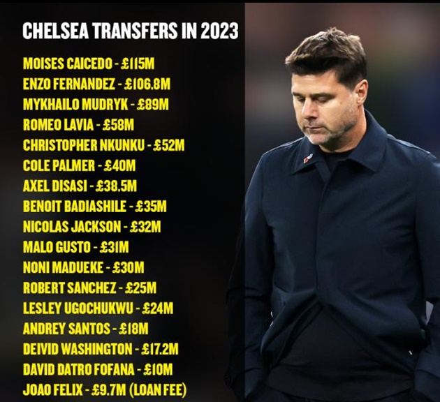 Ảnh bài viết 1 tỷ bảng của Chelsea đang dần trở thành "trò hề"