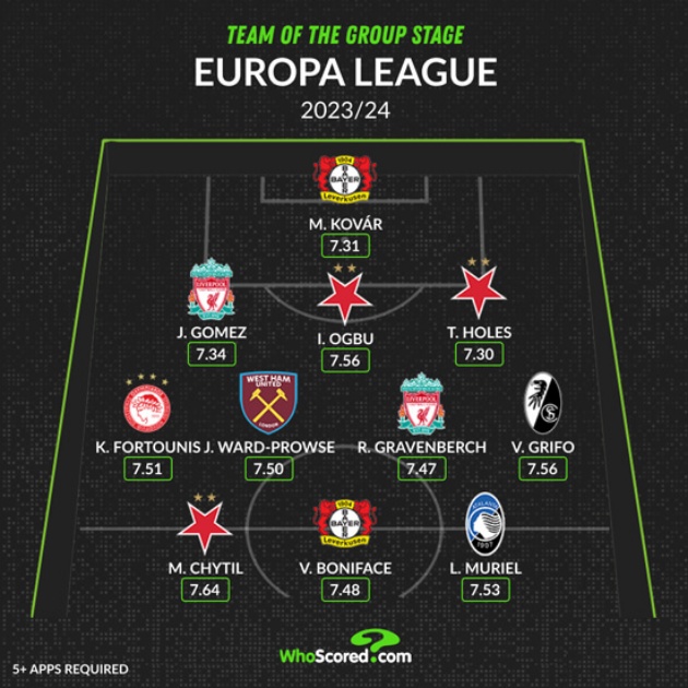 Ảnh bài viết Đội hình xuất sắc nhất vòng bảng Europa League: Liverpool và Leverkusen thua 1 CLB Séc