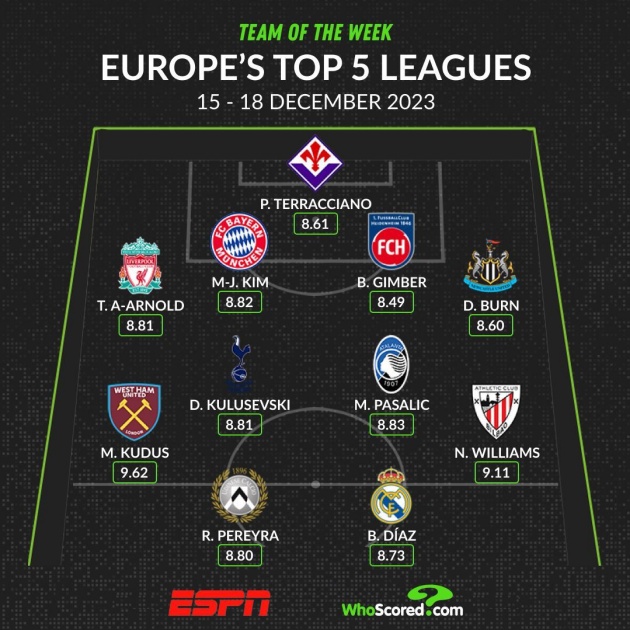 Ảnh bài viết Đội hình châu Âu hay nhất tuần: Alexander-Arnold và Kim Min-jae có mặt