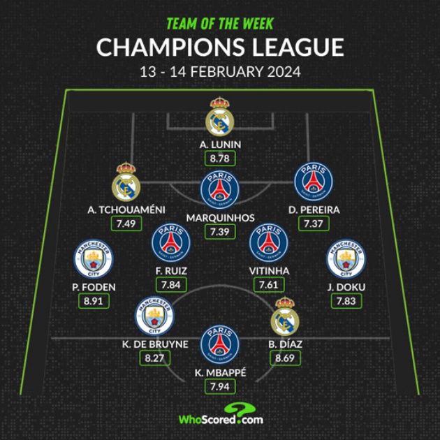 Ảnh bài viết Đội hình Champions League tuần này: Real, Man City và PSG chiếm trọn
