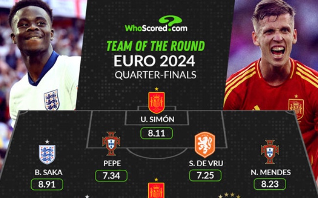 Đội hình hay nhất tứ kết EURO 2024: 'Già gân' 41 tuổi; 2 sao Tam Sư góp mặt