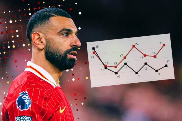 Hai 'phiên bản' Salah ở Liverpool
