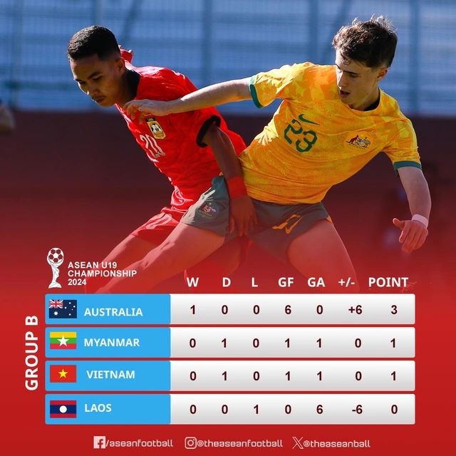 Ảnh bài viết Hủy diệt Lào, đội trưởng U19 Australia "đe dọa" Việt Nam