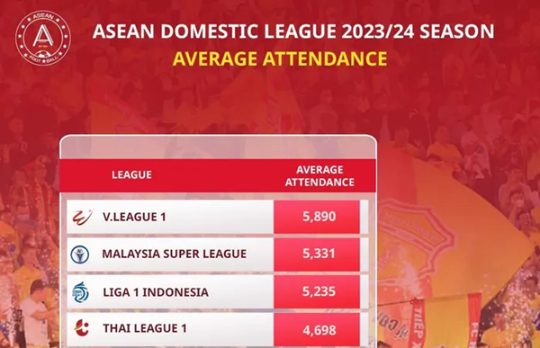 V-League vượt trội các giải ĐNÁ ở một thống kê