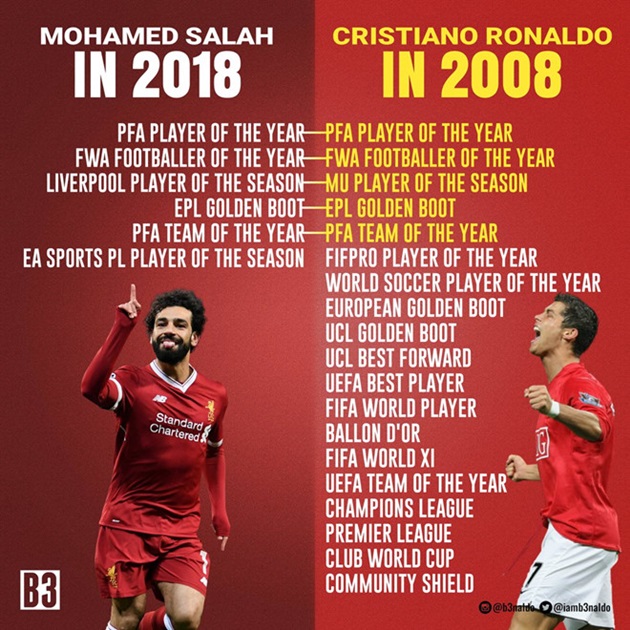 Salah cần 15 năm để đạt đến đẳng cấp của Ronaldo - Bóng Đá
