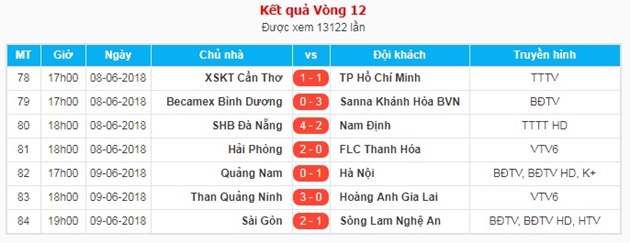 Vòng 12 V-League 2018: Phố Núi đứt mạch, Hà Nội vẫn thăng hoa - Bóng Đá