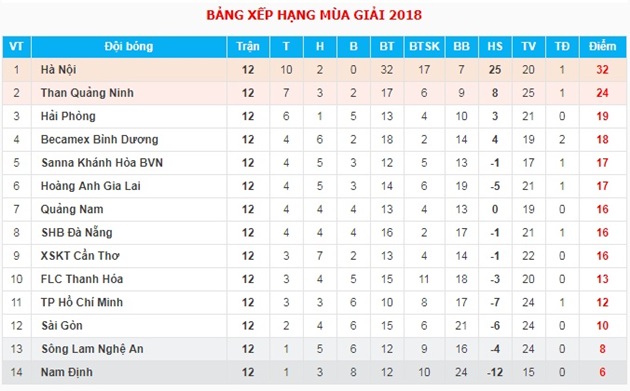 Vòng 12 V-League 2018: Phố Núi đứt mạch, Hà Nội vẫn thăng hoa - Bóng Đá