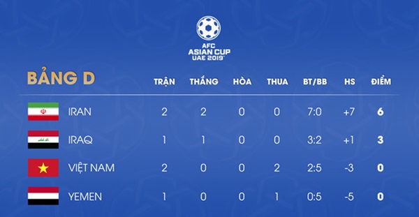 Tuyển Việt Nam áp sát nhóm giành vé vớt vào vòng 1/8 Asian Cup - Bóng Đá