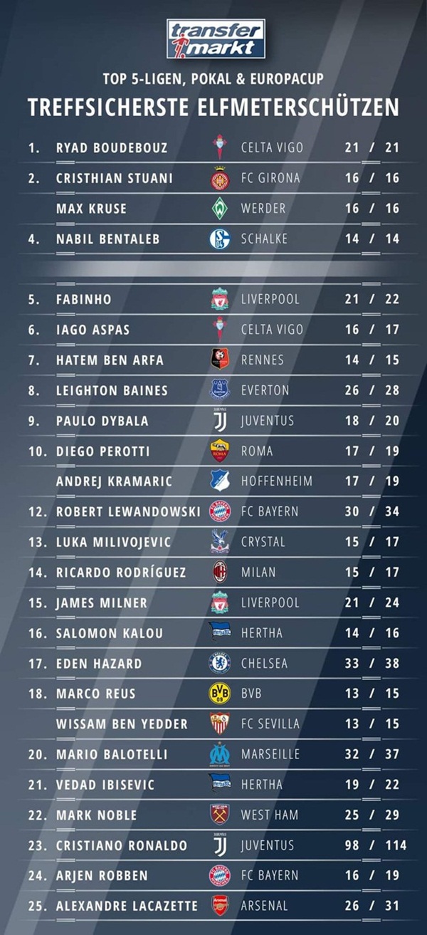 Ronaldo xếp thứ 23 trong danh sách sút penalty tại châu Âu - Bóng Đá