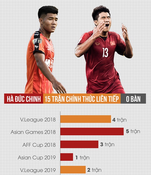 Tịt ngòi 15 trận, cơ hội nào cho Hà Đức Chinh ở U23 Việt Nam? - Bóng Đá