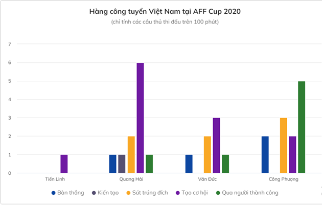 Vì sao Tiến Linh chưa ghi bàn ở AFF Cup 2020? - Bóng Đá