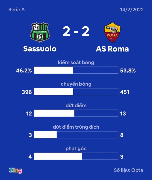 Roma mất điểm vì sai lầm của thủ môn - Bóng Đá