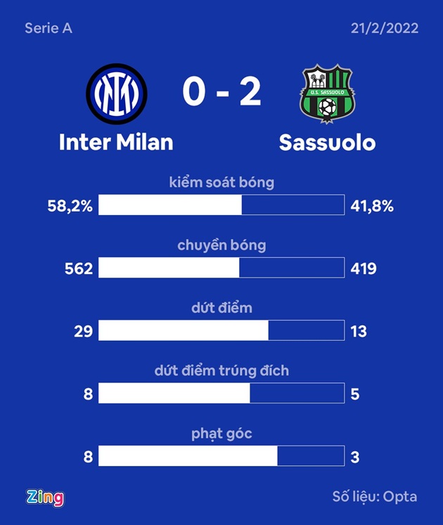 Inter Milan thua trắng trên sân nhà - Bóng Đá