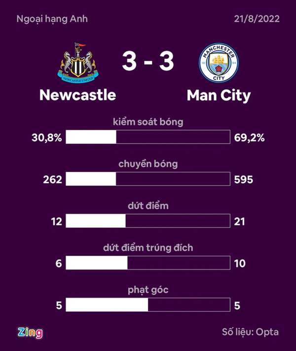 Man City có lúc chỉ kiểm soát bóng 6% trước Newcastle - Bóng Đá