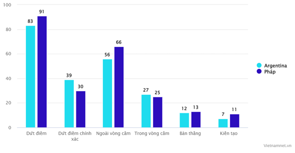 Hiệu quả dứt điểm Argentina vs Pháp.