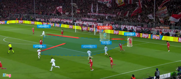 Hệ thống 3-5-2 giúp PSG gây áp lực tầm cao với Bayern và tạo ra cơ hội ngon ăn nhất ở hiệp một khi Hakimi và Mbappe khiến Sommer phạm sai lầm.