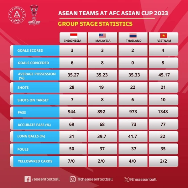 Việt Nam đứng đầu ĐNÁ về bàn thắng tại Asian Cup - Bóng Đá
