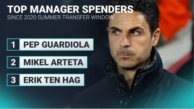 Ảnh bài viết Mikel Arteta chỉ đứng sau Pep Guardiola về chi tiêu của các HLV kể từ năm 2020