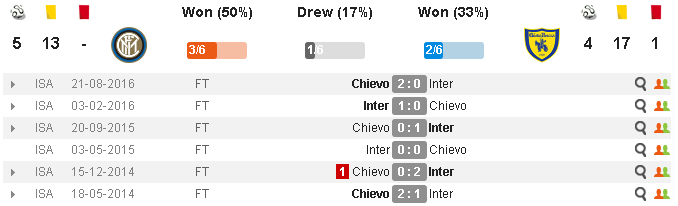 02h45 ngày 15/01, Inter vs Chievo: Trên đà thăng hoa - Bóng Đá