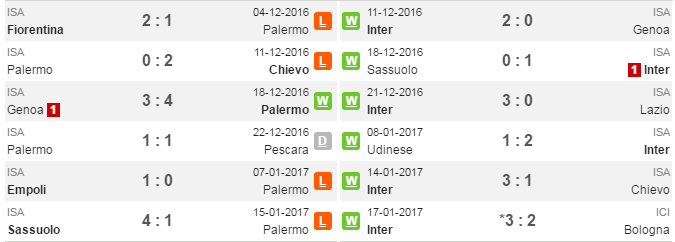 21h00 ngày 22/01, Palermo vs Inter Milan: 3 điểm là lẽ sống - Bóng Đá