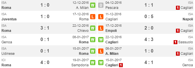 02h45 ngày 23/01, Roma vs Cagliari: Chiến đấu vì ngôi đầu - Bóng Đá