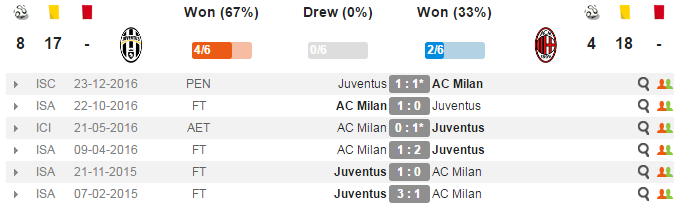 02h45 ngày 26/01, Juventus vs AC Milan: Bại binh phục hận (Copa Italia) - Bóng Đá