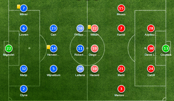 Costa sút hỏng phạt đền, Chelsea chia điểm cay đắng với Liverpool  - Bóng Đá