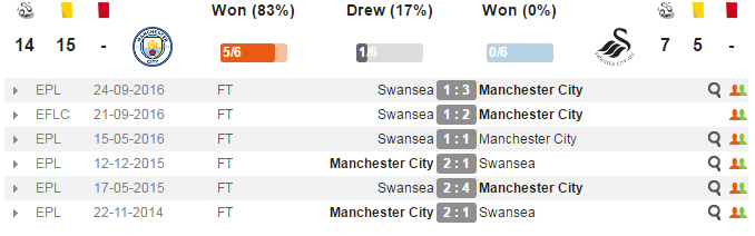 20h30 ngày 05/02, Man City vs Swansea: Cờ đã đến tay - Bóng Đá