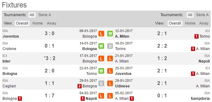 02h45 ngày 09/02, Bologna vs AC Milan: Tìm lại bầu trời  - Bóng Đá