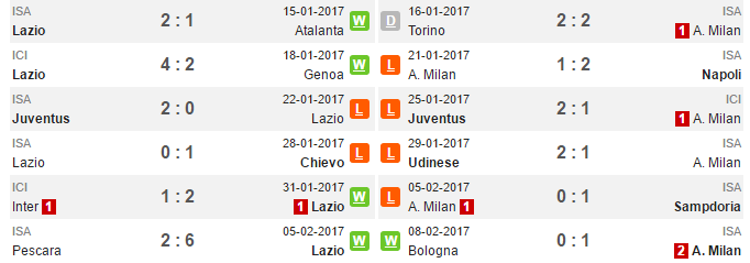 02h45 ngày 14/02, Lazio vs AC Milan: Thử thách cực đại - Bóng Đá