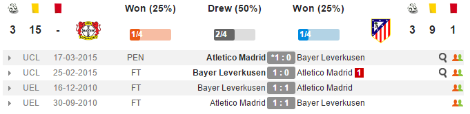 02h45 ngày 22/02, Bayer Leverkusen vs Atletico Madrid: Ra ngõ gặp núi - Bóng Đá