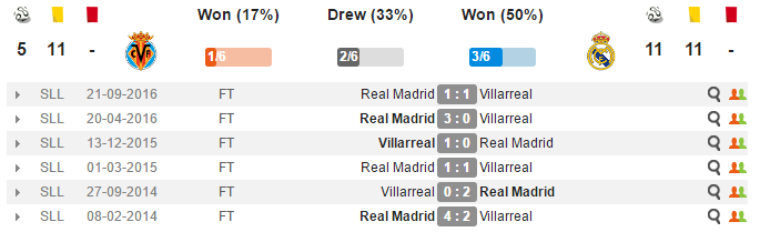 02h45 ngày 27/02, Villarreal vs Real Madrid: Nguy hiểm rình rập - Bóng Đá