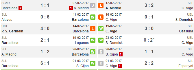 02h45 ngày 05/03, Barcelona vs Celta Vigo: Cờ đến tay - Bóng Đá