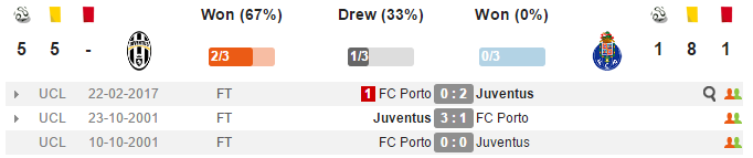 02h45 ngày 15/03, Juventus vs Porto: Hi vọng mong manh - Bóng Đá