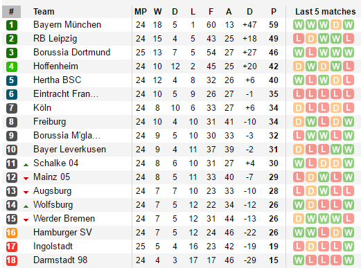 Hạ Ingolstadt, Dortmund vững vàng top 3 - Bóng Đá