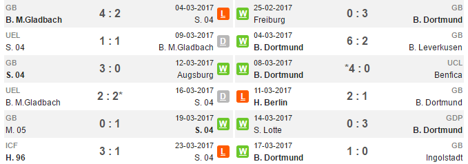 20h30 ngày 01/04, Schalke vs Dortmund: Derby mất chất - Bóng Đá