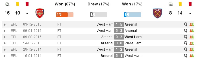 01h45 ngày 06/04, Arsenal vs West Ham: Chớp lấy thời cơ - Bóng Đá