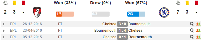23h30 ngày 08/04, Bournemouth vs Chelsea: Hiểm địa Vitality  - Bóng Đá