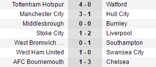 Diệt gọn Bournemouth, Chelsea giữ vững khoảng cách 7 điểm với Tottenham - Bóng Đá