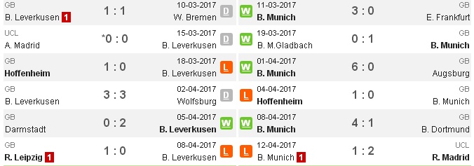23h30 ngày 15/04, Bayer Leverkusen vs Bayern Munich: Hùm xám chạm tự ái - Bóng Đá